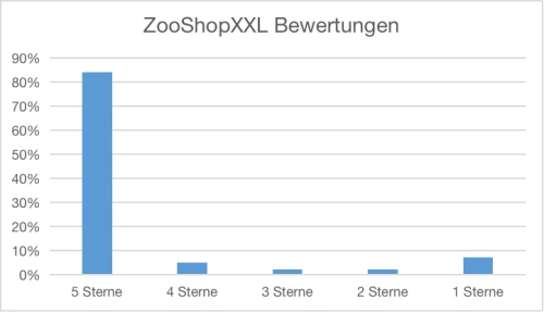 ZooShopXXL Rabattcode
