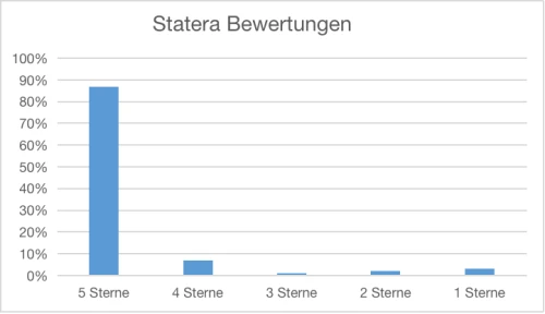 Statera Rabattcode