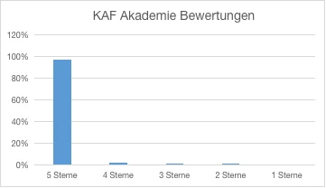 KAF Akademie Rabattcode